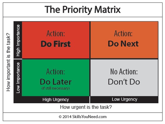A chart used to determine what should be prioritized. 